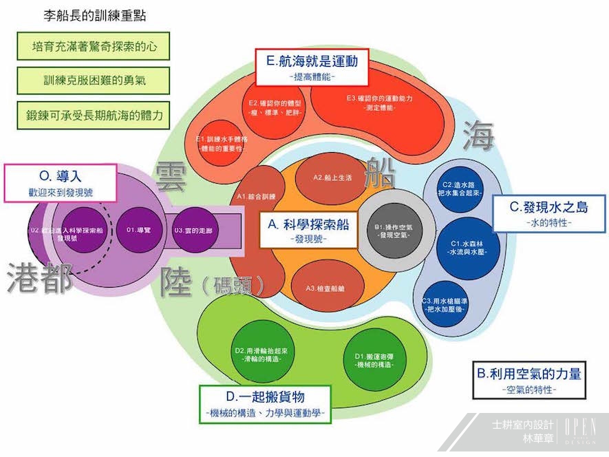 【士耕設計 林華章】打造孩童夢幻大船 駛入教育與環保的港口 - 設計師專訪 7